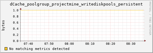 pike7.mgmt.grid.surfsara.nl dCache_poolgroup_projectmine_writediskpools_persistent