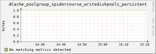 pike7.mgmt.grid.surfsara.nl dCache_poolgroup_spidercourse_writediskpools_persistent