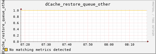 pike7.mgmt.grid.surfsara.nl dCache_restore_queue_other