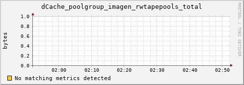 pike7.mgmt.grid.surfsara.nl dCache_poolgroup_imagen_rwtapepools_total