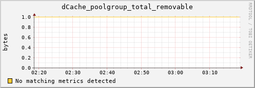 pike7.mgmt.grid.surfsara.nl dCache_poolgroup_total_removable