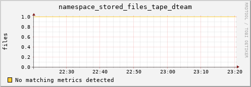 pike7.mgmt.grid.surfsara.nl namespace_stored_files_tape_dteam