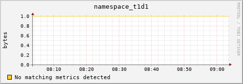 pike7.mgmt.grid.surfsara.nl namespace_t1d1