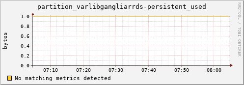 pike7.mgmt.grid.surfsara.nl partition_varlibgangliarrds-persistent_used