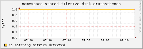 pike7.mgmt.grid.surfsara.nl namespace_stored_filesize_disk_eratosthenes