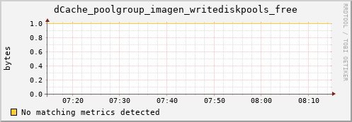 pike7.mgmt.grid.surfsara.nl dCache_poolgroup_imagen_writediskpools_free