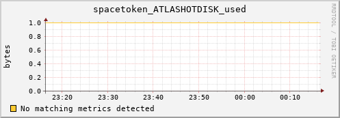 pike7.mgmt.grid.surfsara.nl spacetoken_ATLASHOTDISK_used