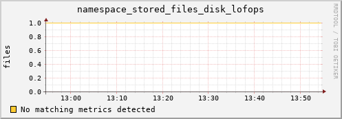 pike7.mgmt.grid.surfsara.nl namespace_stored_files_disk_lofops