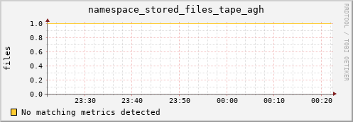 pike7.mgmt.grid.surfsara.nl namespace_stored_files_tape_agh