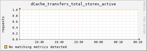 pike7.mgmt.grid.surfsara.nl dCache_transfers_total_stores_active