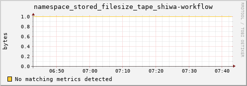 pike7.mgmt.grid.surfsara.nl namespace_stored_filesize_tape_shiwa-workflow