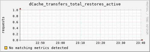 pike7.mgmt.grid.surfsara.nl dCache_transfers_total_restores_active