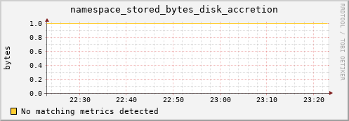 pike7.mgmt.grid.surfsara.nl namespace_stored_bytes_disk_accretion