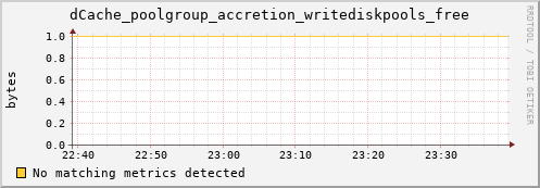 pike7.mgmt.grid.surfsara.nl dCache_poolgroup_accretion_writediskpools_free