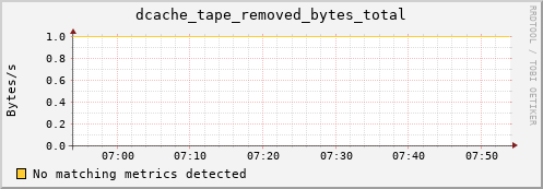 pike7.mgmt.grid.surfsara.nl dcache_tape_removed_bytes_total