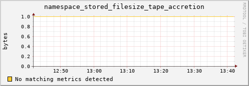 pike7.mgmt.grid.surfsara.nl namespace_stored_filesize_tape_accretion