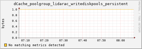 pike7.mgmt.grid.surfsara.nl dCache_poolgroup_lidarac_writediskpools_persistent