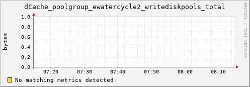 pike7.mgmt.grid.surfsara.nl dCache_poolgroup_ewatercycle2_writediskpools_total