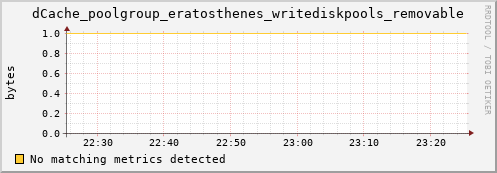 pike7.mgmt.grid.surfsara.nl dCache_poolgroup_eratosthenes_writediskpools_removable