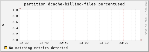 pike7.mgmt.grid.surfsara.nl partition_dcache-billing-files_percentused