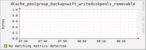 pike7.mgmt.grid.surfsara.nl dCache_poolgroup_backupswift_writediskpools_removable