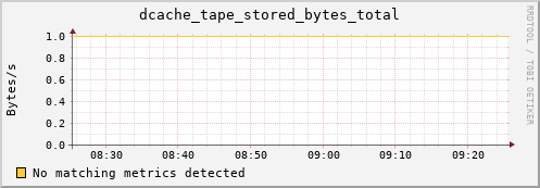 pike7.mgmt.grid.surfsara.nl dcache_tape_stored_bytes_total