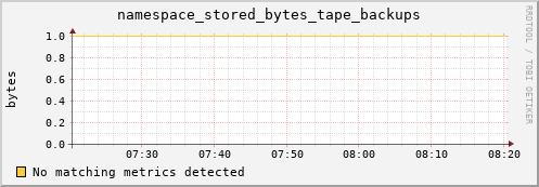 pike7.mgmt.grid.surfsara.nl namespace_stored_bytes_tape_backups