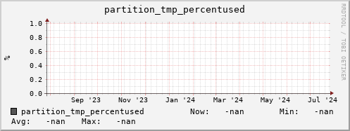 pike7.mgmt.grid.surfsara.nl partition_tmp_percentused
