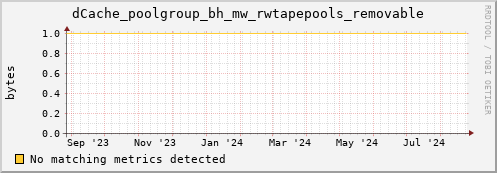 pike7.mgmt.grid.surfsara.nl dCache_poolgroup_bh_mw_rwtapepools_removable