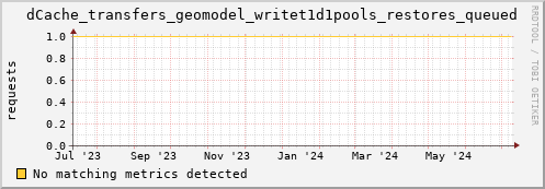 pike7.mgmt.grid.surfsara.nl dCache_transfers_geomodel_writet1d1pools_restores_queued