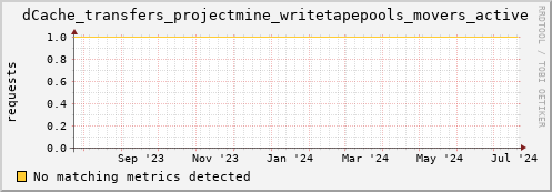 pike7.mgmt.grid.surfsara.nl dCache_transfers_projectmine_writetapepools_movers_active