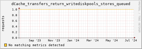 pike7.mgmt.grid.surfsara.nl dCache_transfers_return_writediskpools_stores_queued