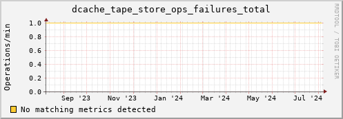 pike7.mgmt.grid.surfsara.nl dcache_tape_store_ops_failures_total