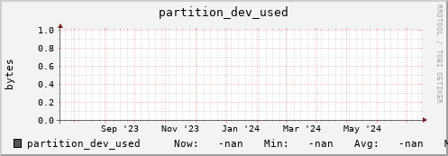 pike7.mgmt.grid.surfsara.nl partition_dev_used
