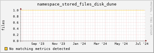 pike7.mgmt.grid.surfsara.nl namespace_stored_files_disk_dune