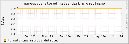pike7.mgmt.grid.surfsara.nl namespace_stored_files_disk_projectmine