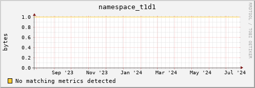 pike7.mgmt.grid.surfsara.nl namespace_t1d1