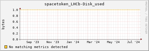 pike7.mgmt.grid.surfsara.nl spacetoken_LHCb-Disk_used