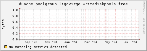 pike7.mgmt.grid.surfsara.nl dCache_poolgroup_ligovirgo_writediskpools_free