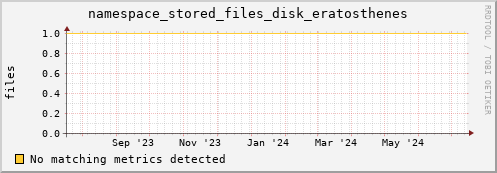 pike7.mgmt.grid.surfsara.nl namespace_stored_files_disk_eratosthenes
