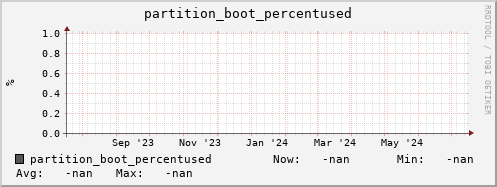 pike7.mgmt.grid.surfsara.nl partition_boot_percentused