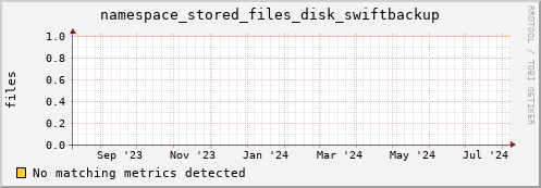 pike7.mgmt.grid.surfsara.nl namespace_stored_files_disk_swiftbackup