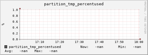 pike8.mgmt.grid.surfsara.nl partition_tmp_percentused