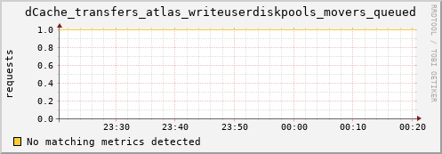 pike8.mgmt.grid.surfsara.nl dCache_transfers_atlas_writeuserdiskpools_movers_queued