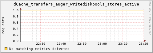 pike8.mgmt.grid.surfsara.nl dCache_transfers_auger_writediskpools_stores_active