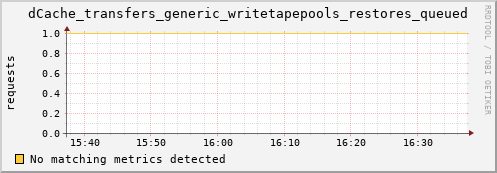 pike8.mgmt.grid.surfsara.nl dCache_transfers_generic_writetapepools_restores_queued
