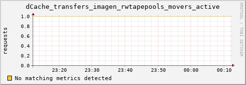 pike8.mgmt.grid.surfsara.nl dCache_transfers_imagen_rwtapepools_movers_active