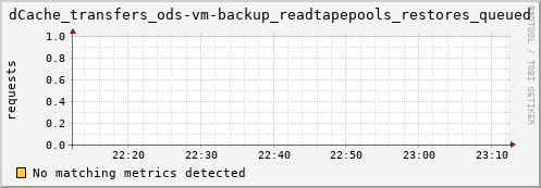 pike8.mgmt.grid.surfsara.nl dCache_transfers_ods-vm-backup_readtapepools_restores_queued