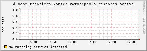 pike8.mgmt.grid.surfsara.nl dCache_transfers_xomics_rwtapepools_restores_active