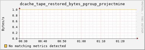 pike8.mgmt.grid.surfsara.nl dcache_tape_restored_bytes_pgroup_projectmine